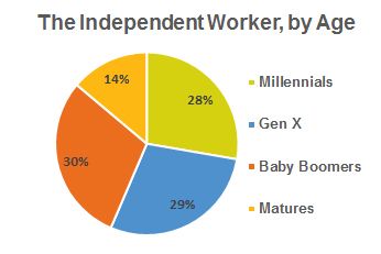 Chart - Independent Worker by Age