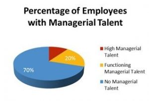 Percent of Employees with Managerial Talent