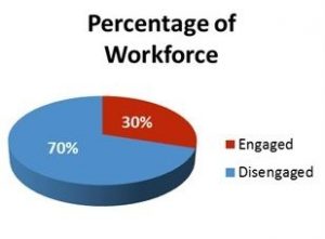 Percentage of Workforce Unengaged