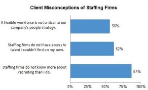 Misconceptions about Contract Professionals: Client Misconceptions of Staffing Firms Chart