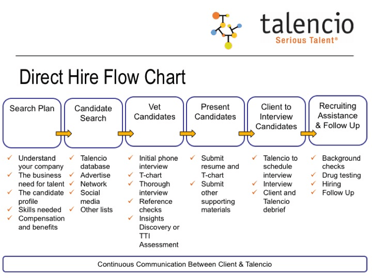 Talencio's Retained Search Strategy Direct Hire Chart