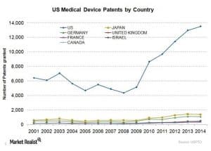 Number of Patents by Country