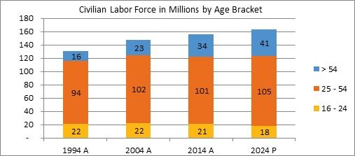 Baby Boomers Labor Force Chart