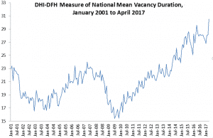 Vacancy Duration