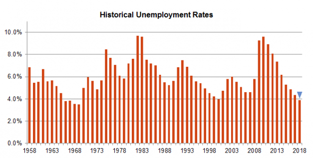 chart showing the historical unemployment rates through 2018