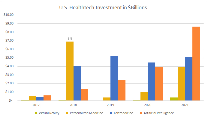 U.S. Health Technology Investment